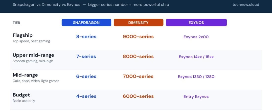Snapdragon vs Dimensity vs Exynos: Phone Processors Explained